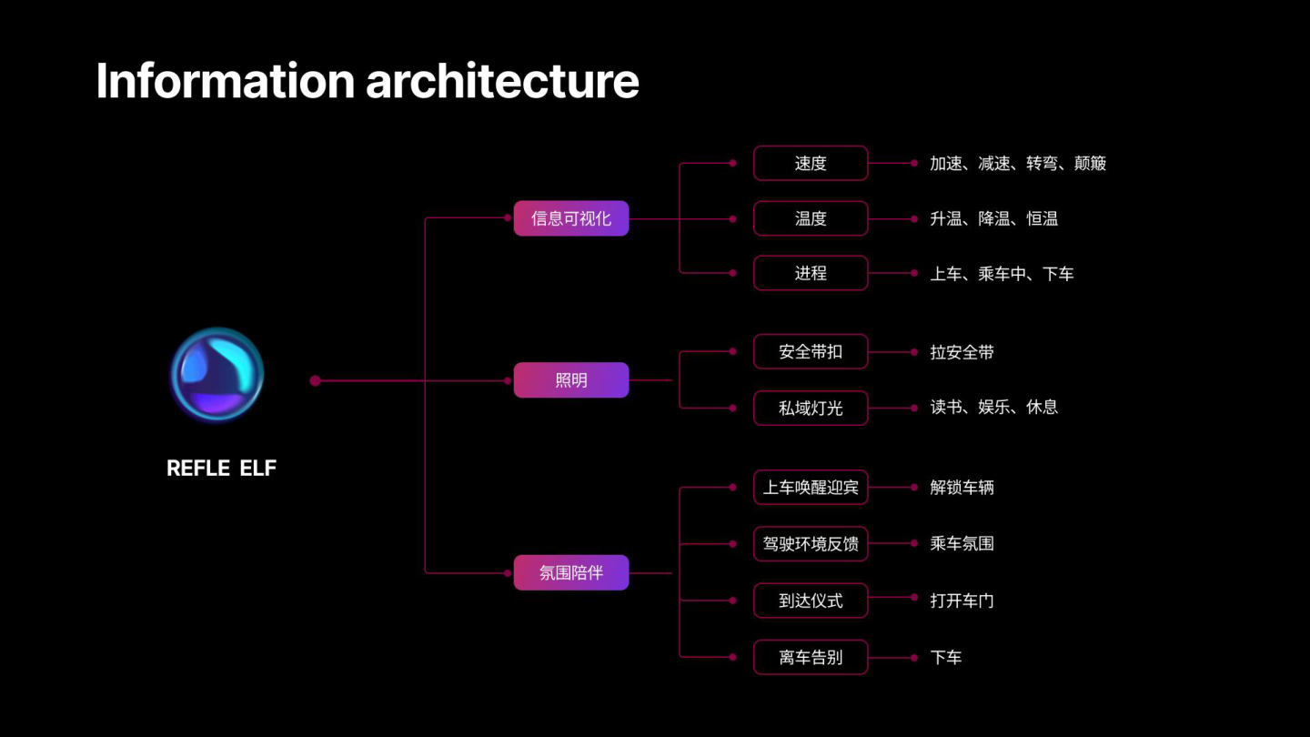 Information architecture